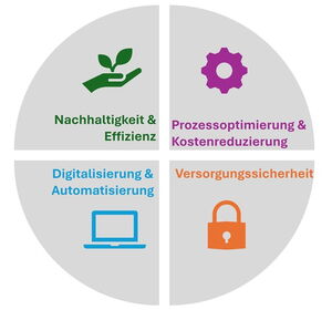 Anforderungen unserer Kunden: Nachhaltigkeit & Effizienz, Prozessoptimierung & Kostenreduzierung, Digitalisierung & Automatisierung, Versorgungssicherheit