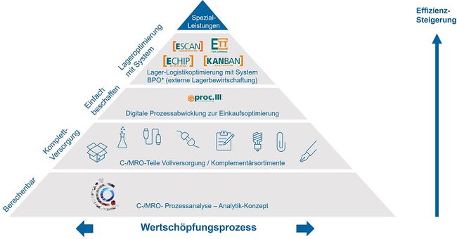 Übersicht über unser Angebot zur Vollversorgung Ihres Betriebs